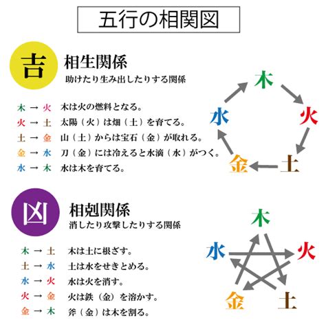 五行三才配置とは